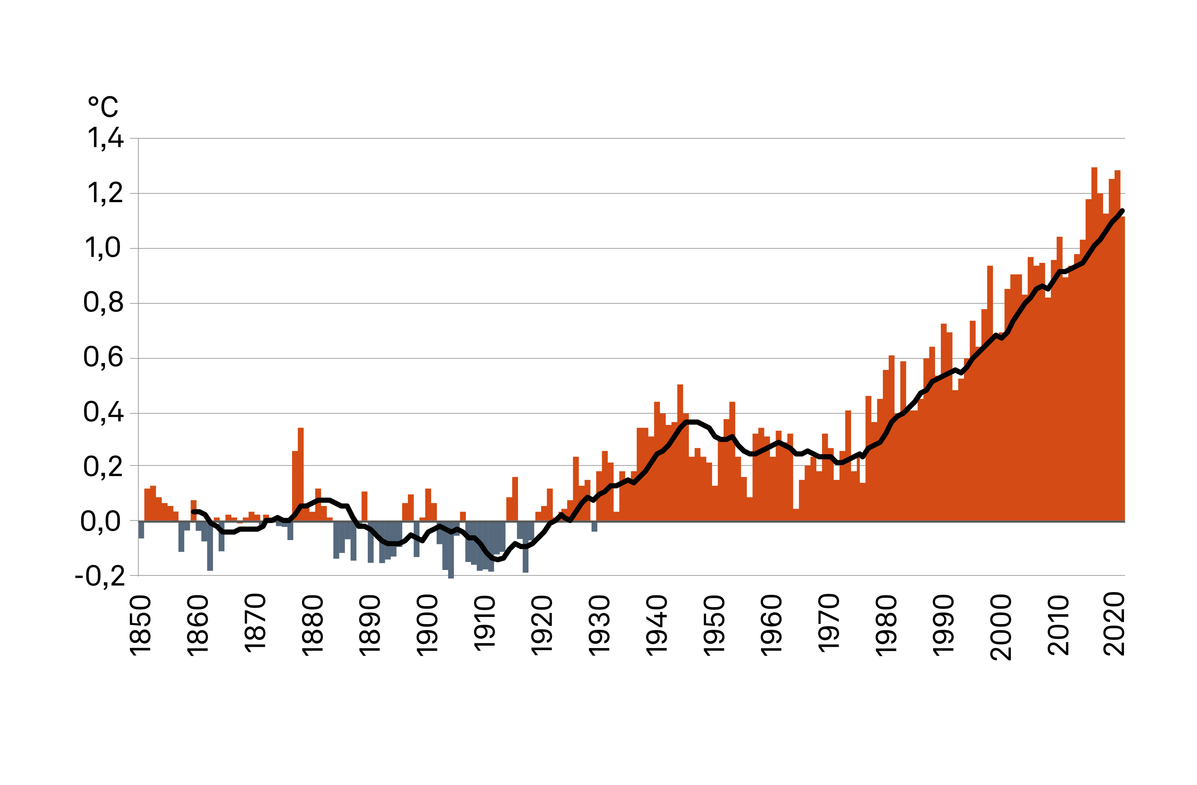 Den globala medeltemperaturen är i dag drygt 1 grad Celsius högre jämfört med 1800-talets andra hälft