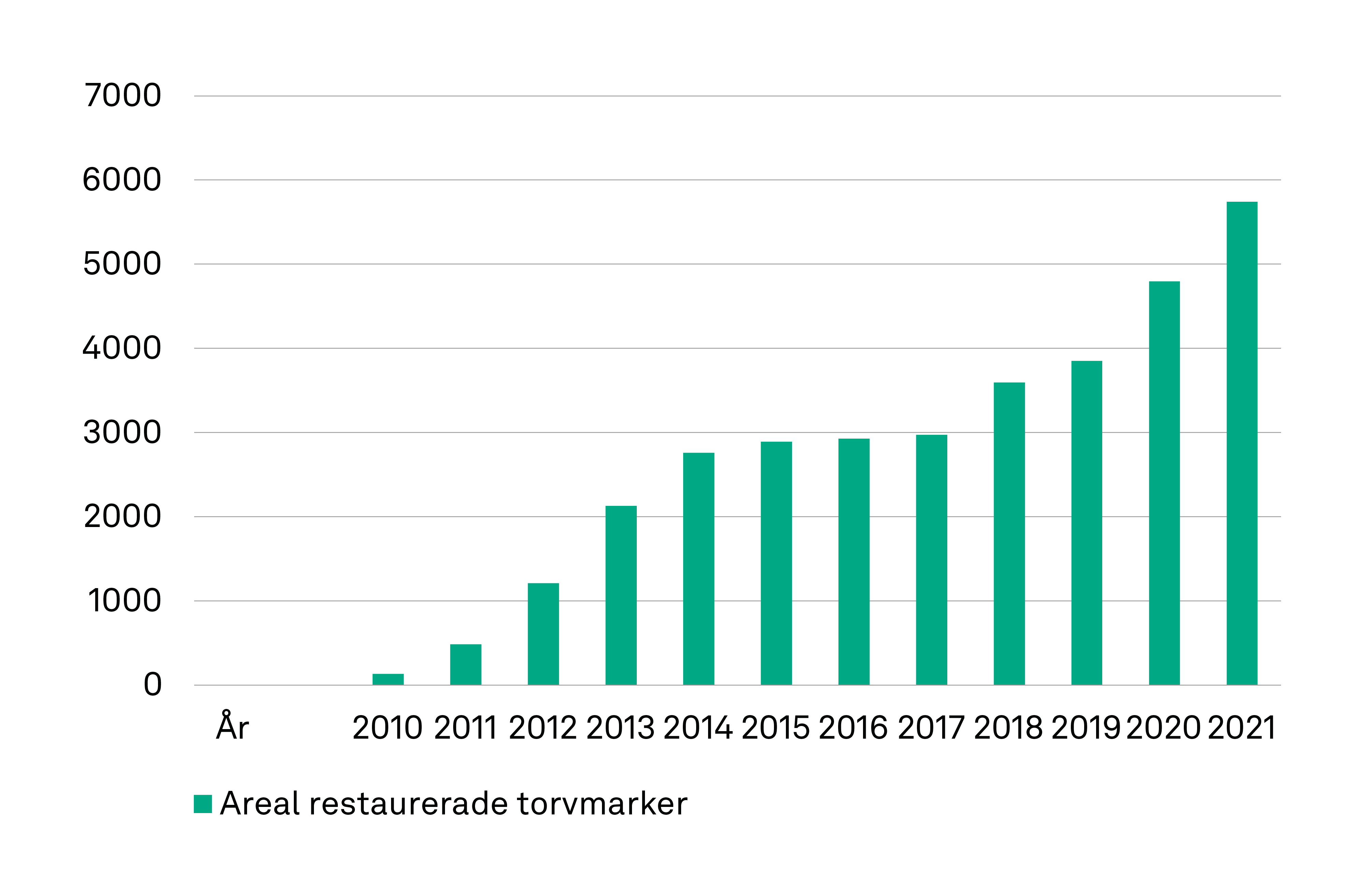 Arealen för restaurerade torvmarker har ökat kraftigt mellan år 2010 och 2021, från drygt 100 till närmare 6 000 hektar