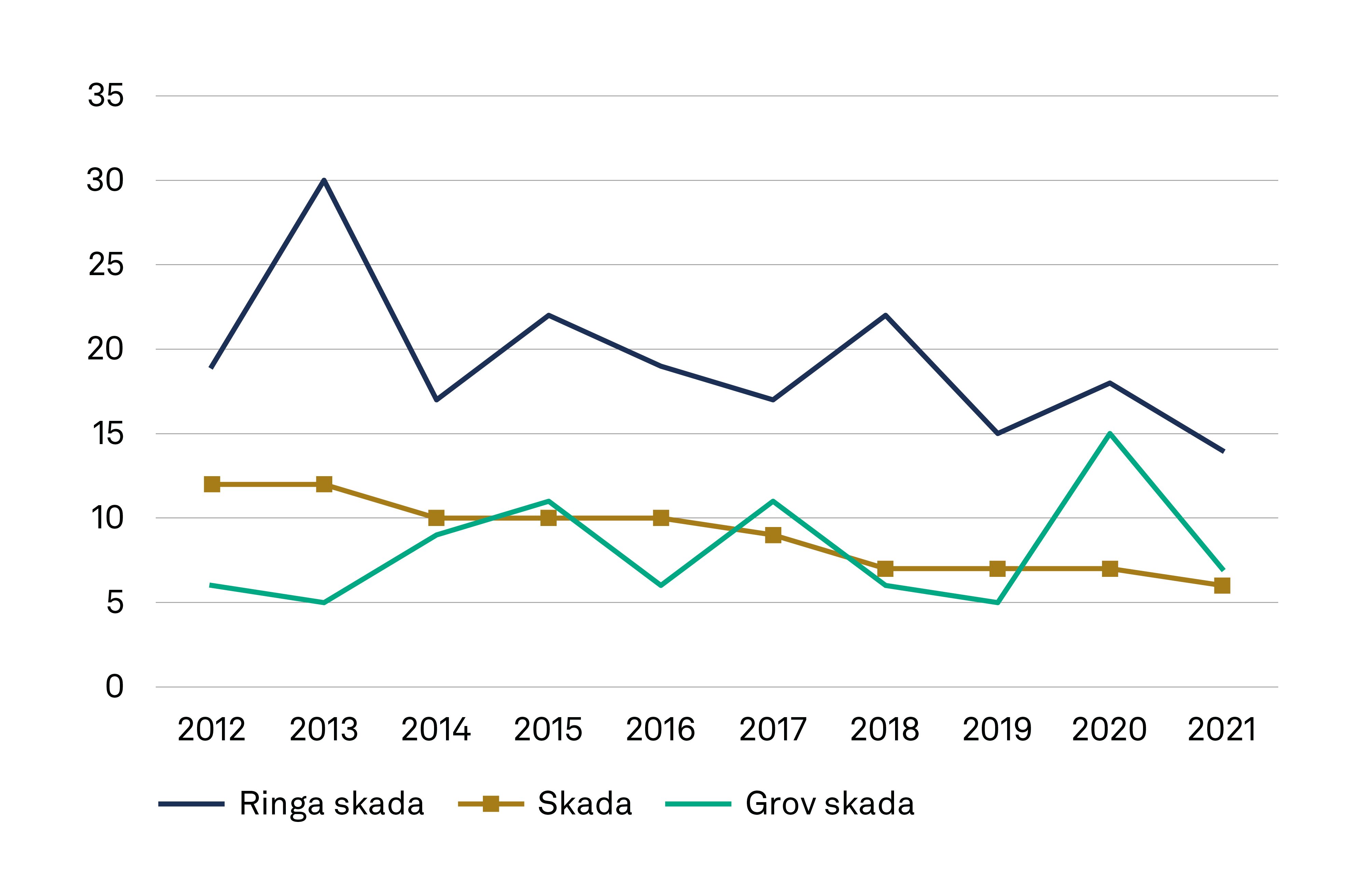 Andelen kulturlämningar som fått grova skador vid föryngringsavverkning har ökat något mellan år 2012 och 2021