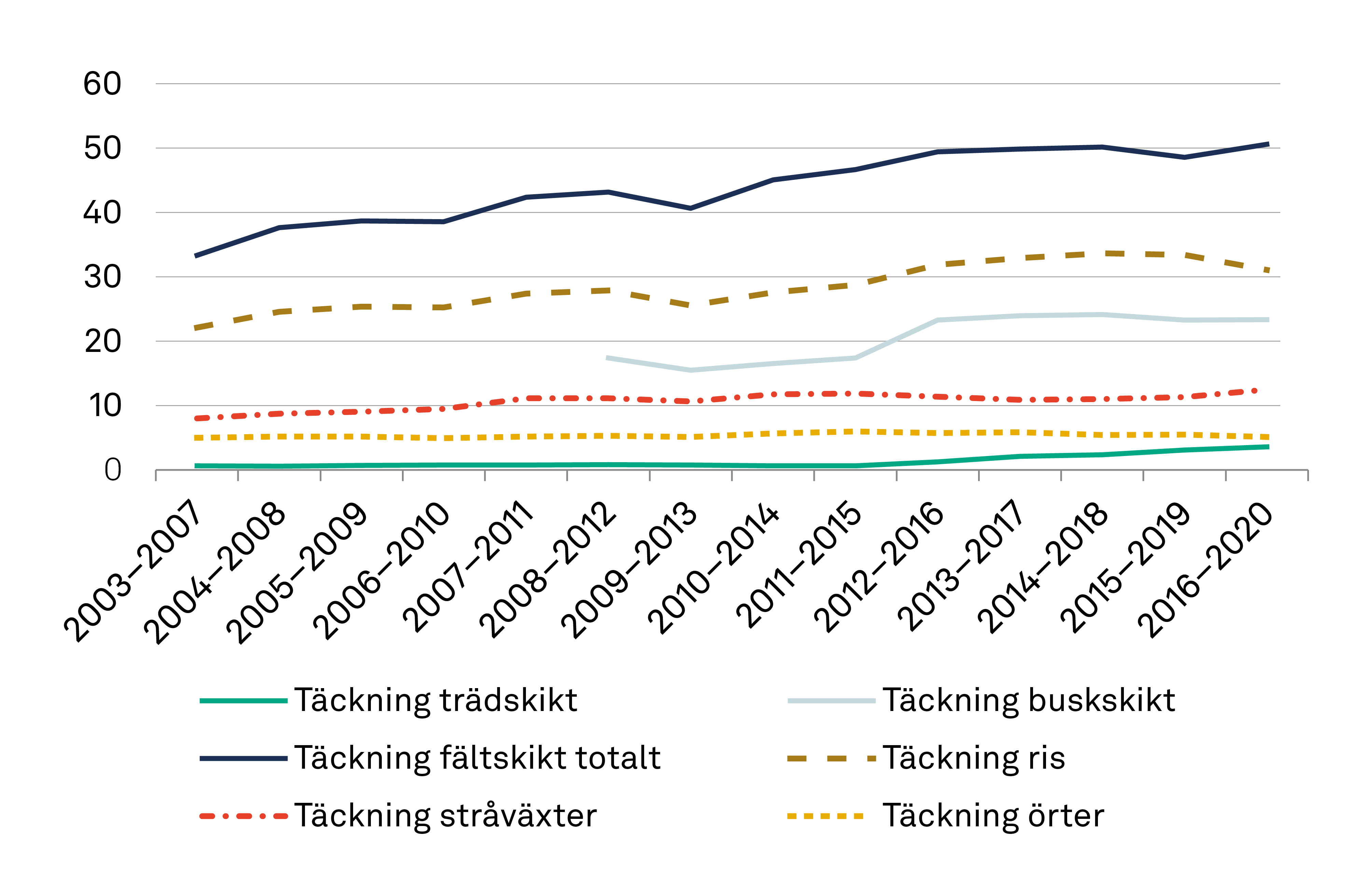 Täckningen av vegetation på kalfjället har ökat något mellan år 2003 och 2020, tack vare skydd, skötsel och inventering