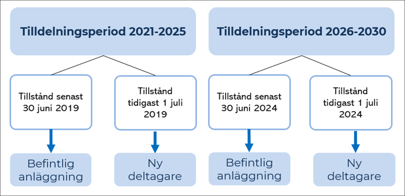 figur-tilldelningsperioder-a.PNG