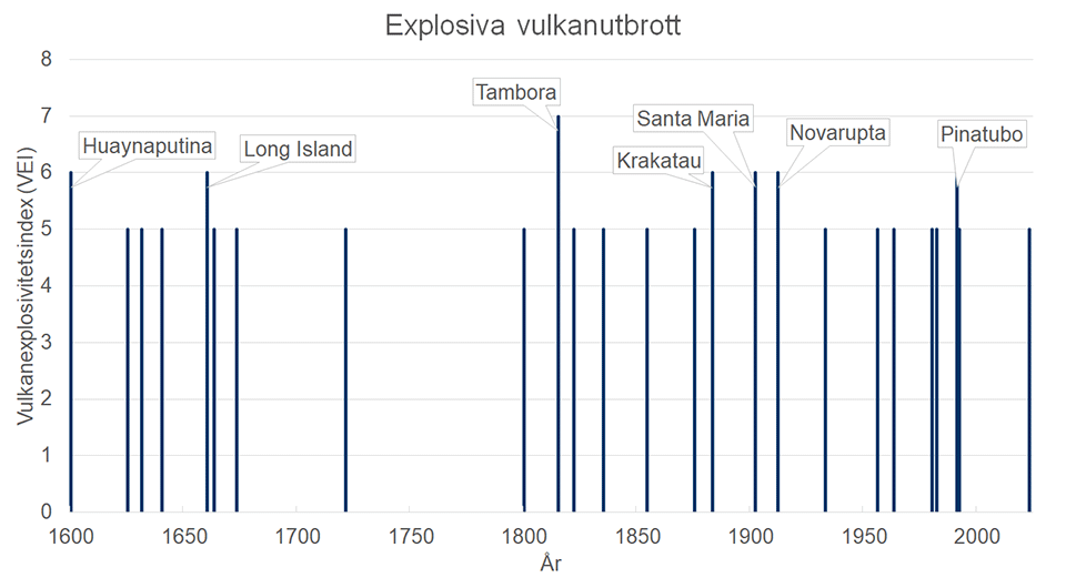 Diagram: Explosiva vulkanutbrott