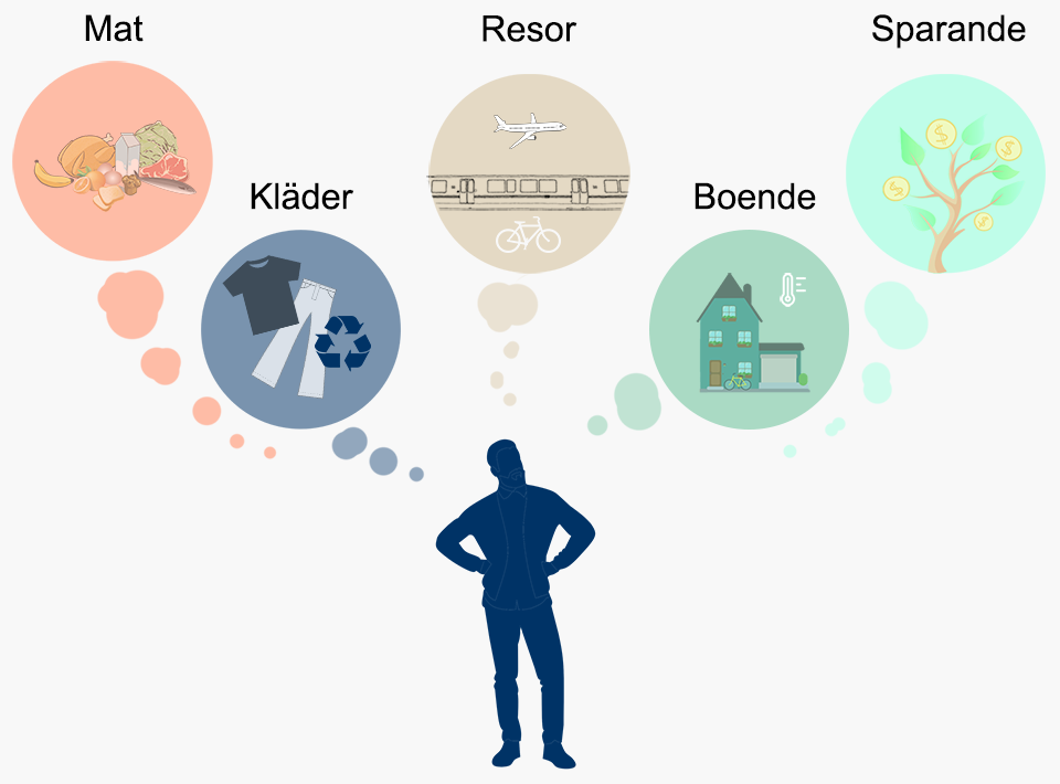 Illustration av en person och cirklar som visar mat, kl&auml;der, resor, boende och sparande