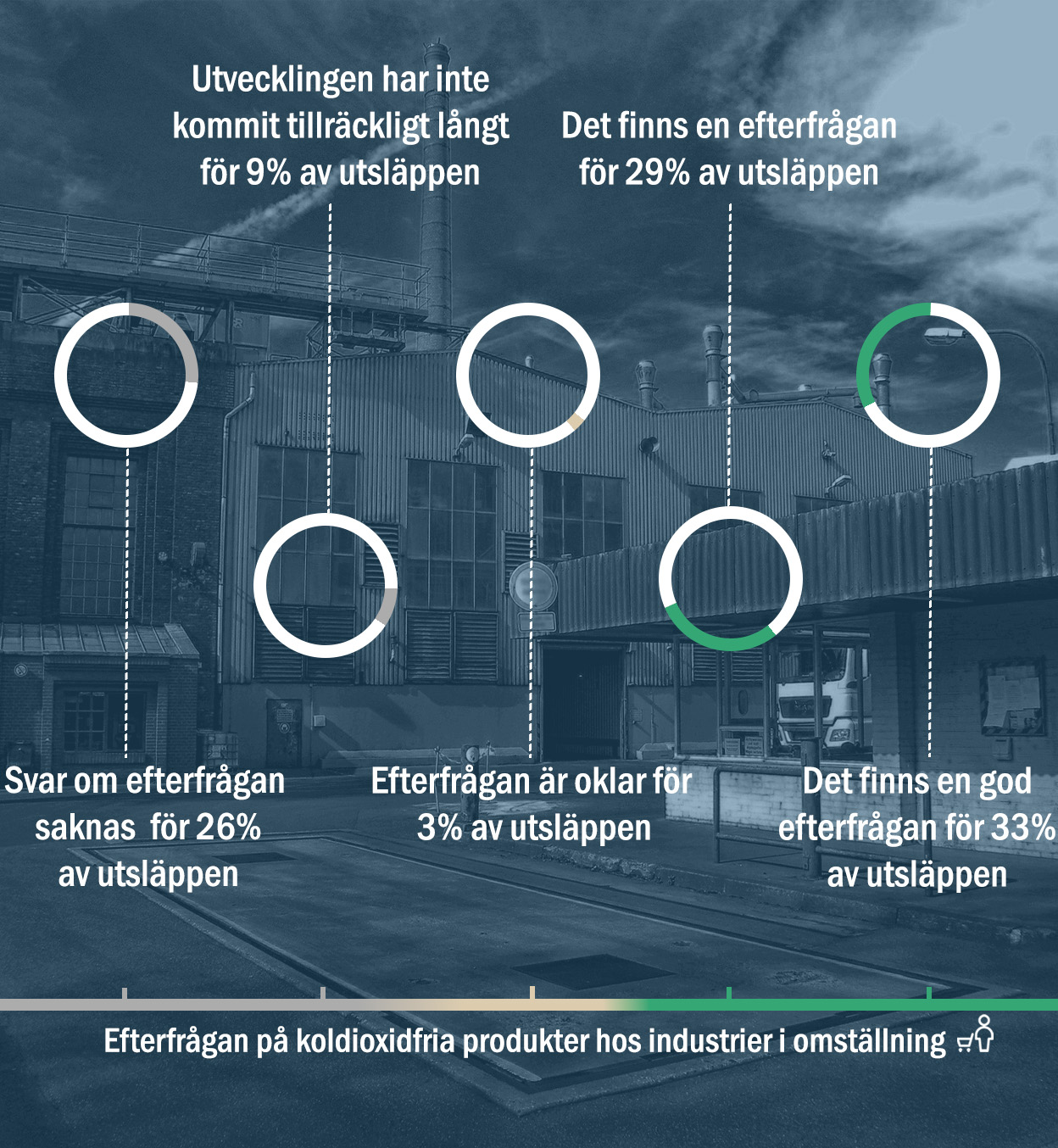 Bed&ouml;mning om hur efterfr&aring;gan p&aring; koldioxidfria produkter ser ut hos industrier i omst&auml;llning