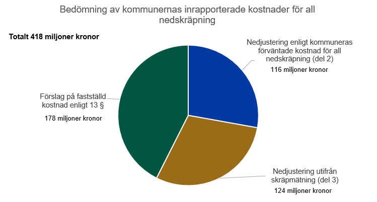 diagram-bedomning-av-kostnader-nedskrapning.png