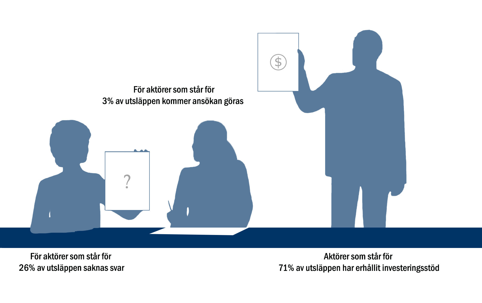 Indikatorer f&ouml;r hur stor procentandel av utsl&auml;ppen som kommer fr&aring;n verksamheter som har erh&aring;llit innovationsst&ouml;d