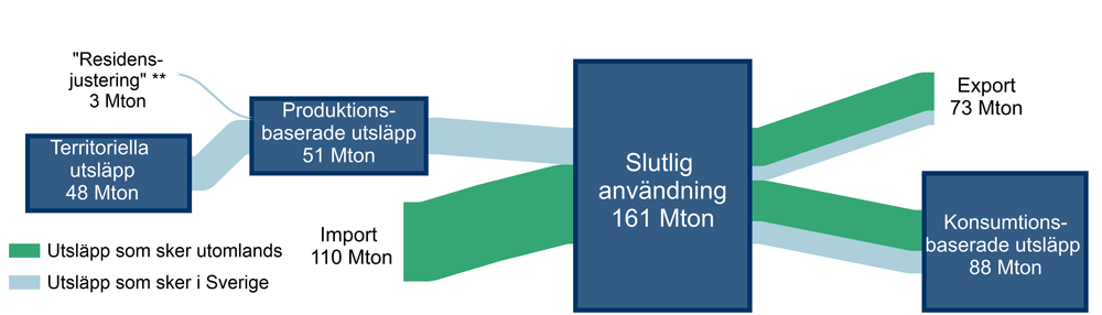 &Ouml;versikt &ouml;ver svenska utsl&auml;pp &aring;r 2021.