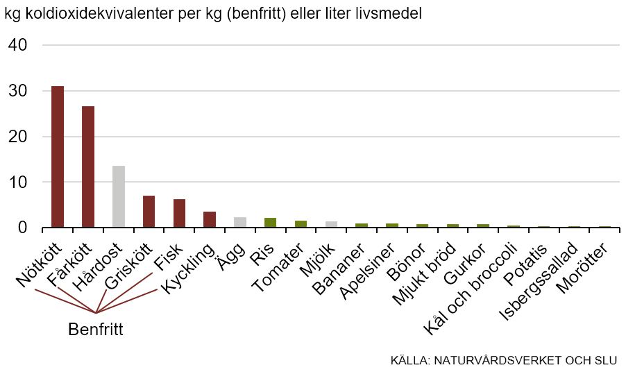 Diagram över klimatpåverkan livsmedel