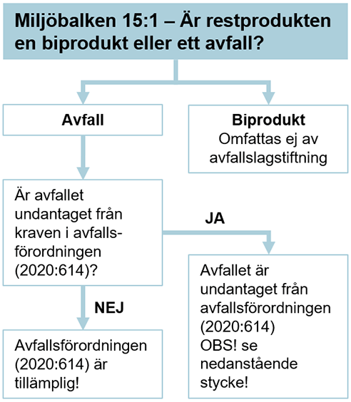 avfall-biprodukt-mb-15-1-b.png