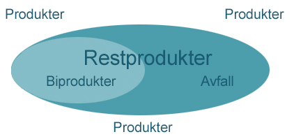 restprodukter-avfall-biprodukter.jpg