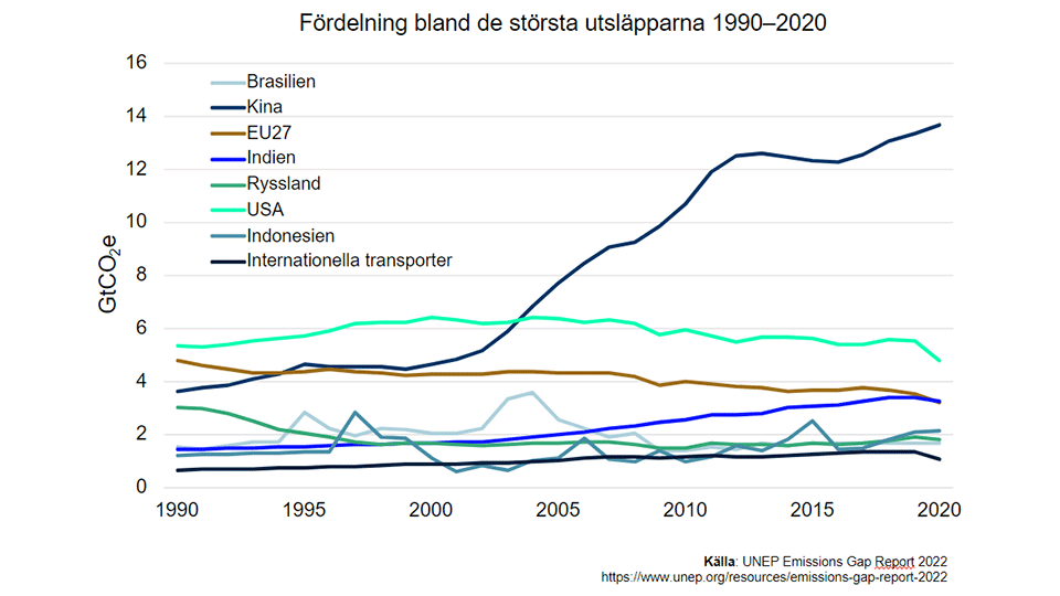 Fördelning bland de största utsläpparna 1990-2020