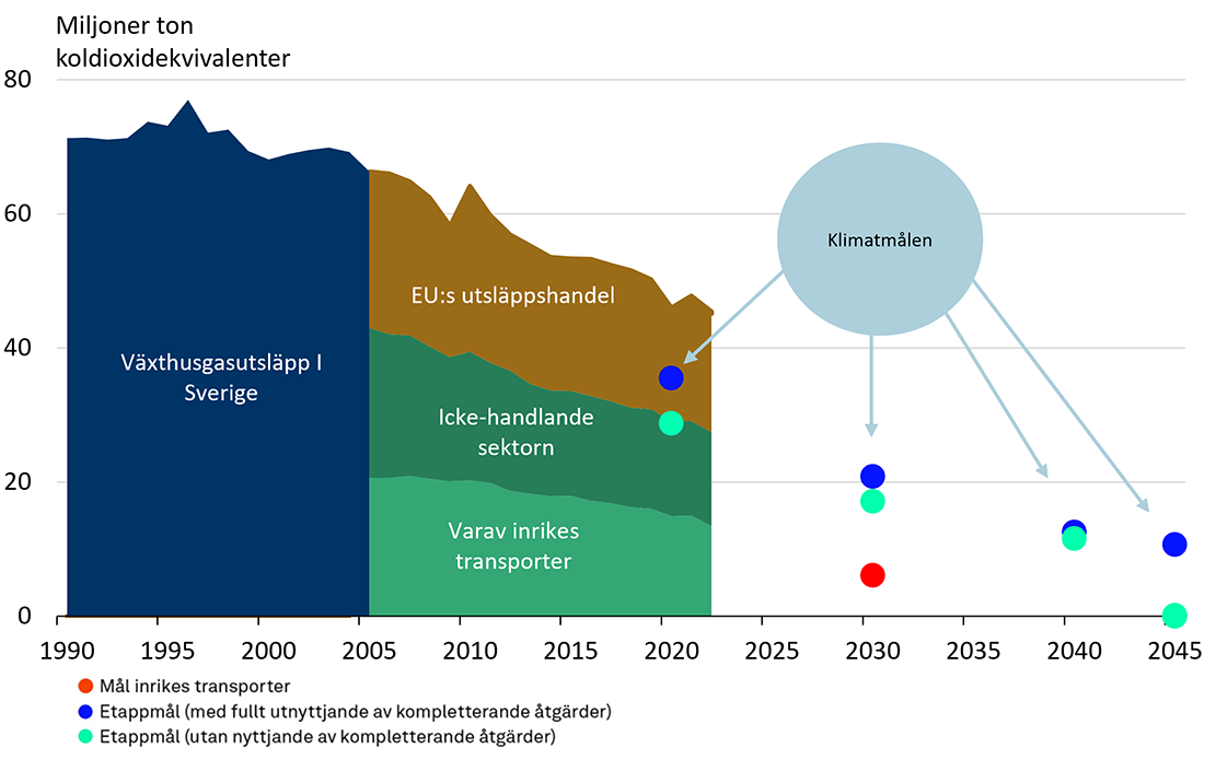 Diagram över utsläpp jämförda mot klimatmålen.